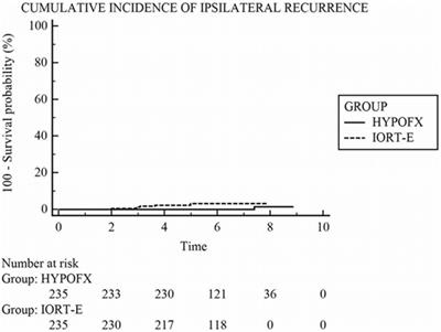 Comparison of Local Recurrence Among Early Breast Cancer Patients Treated With Electron Intraoperative Radiotherapy vs Hypofractionated Photon Radiotherapy an Observational Study